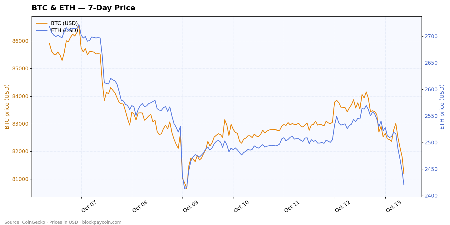 Crypto Market Snapshot — Oct 13, 2026