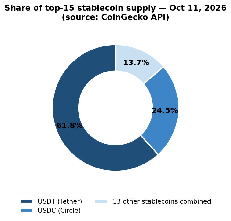 Donut chart: USDT and USDC share of top-15 stablecoin supply