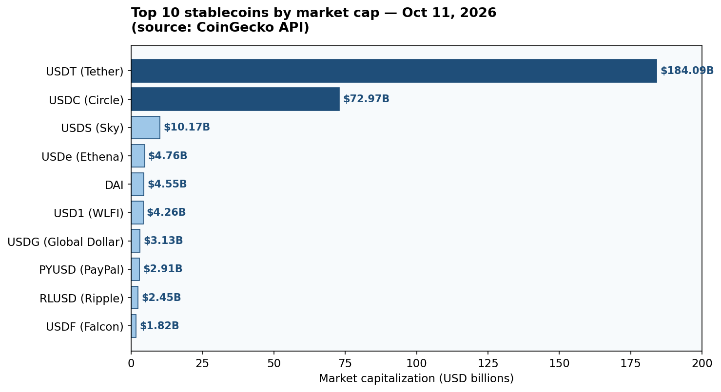 Bar chart: top 10 stablecoins by market cap